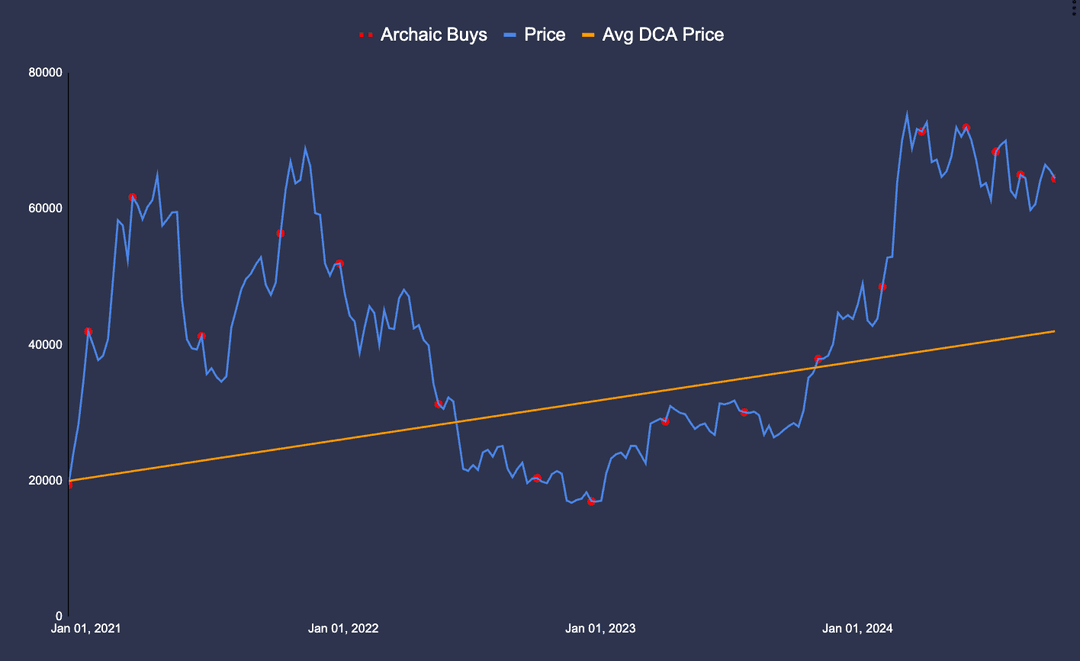 Chart showing better average entry price